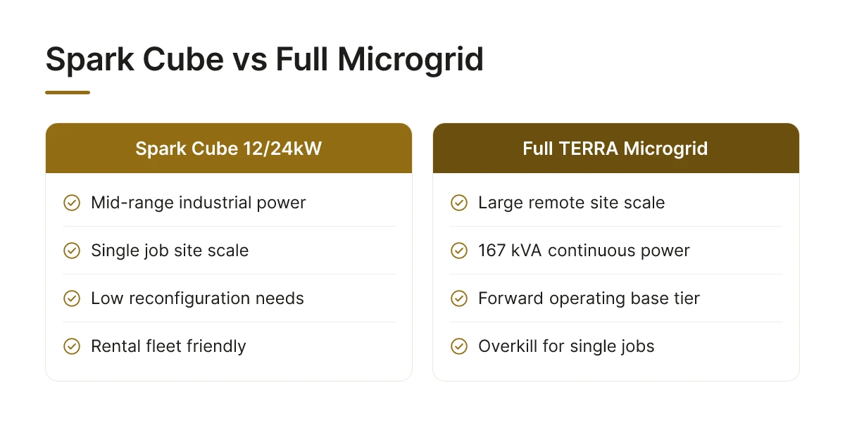 Spark Cube vs Full Microgrid