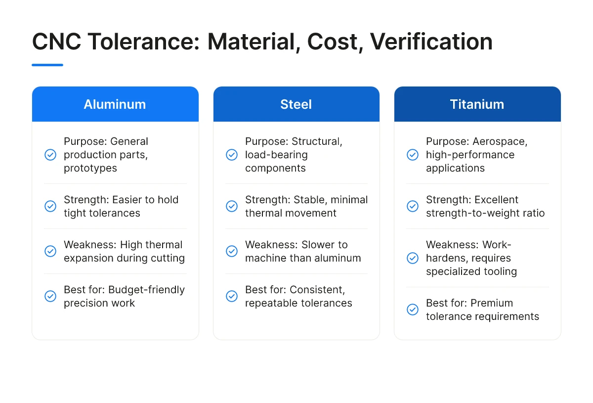 CNC Tolerance: Material, Cost, Verification