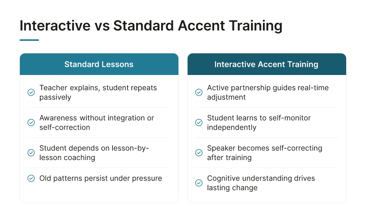 Interactive vs Standard Accent Training