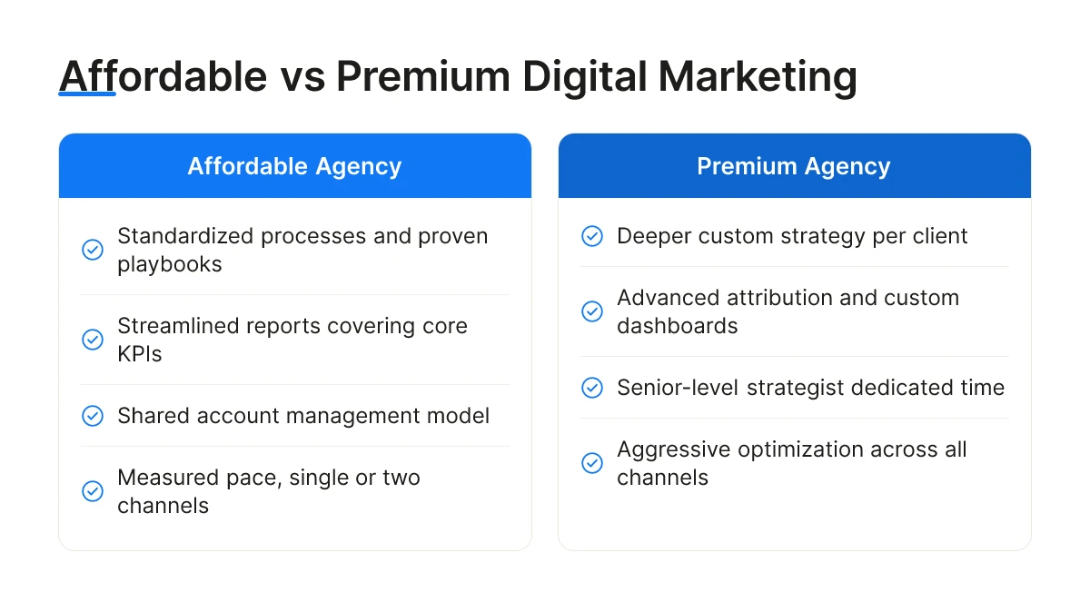 Affordable vs Premium Digital Marketing